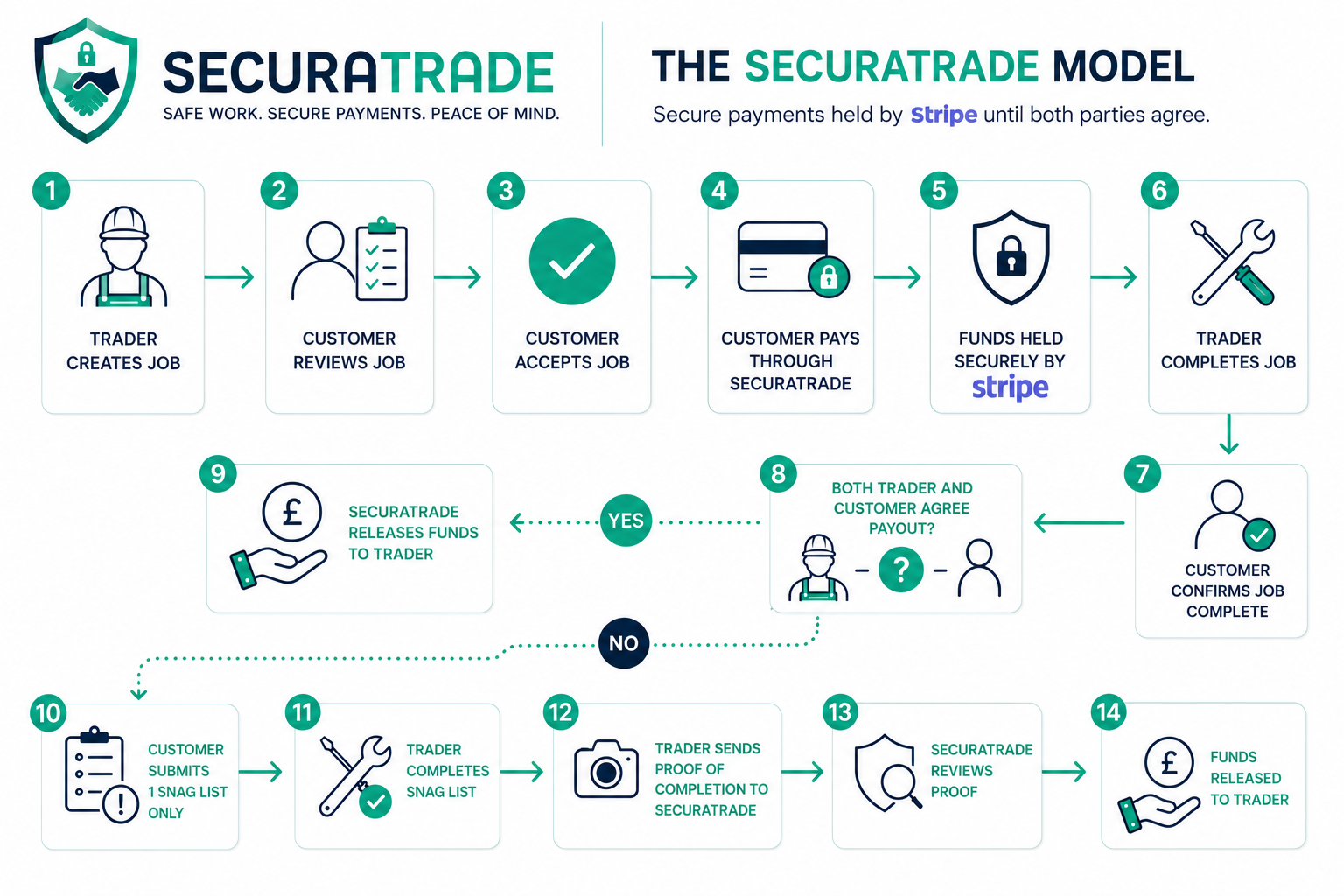 Securatrade job flow from job creation to protected payout